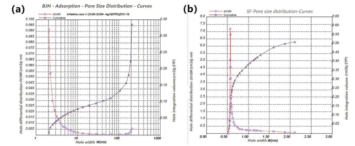 Figura 4 (a) Distribución del tamaño de poros de adsorción BJH;  (b) Distribución del tamaño de poros de adsorción de SF