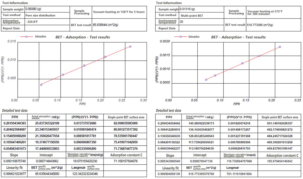 Figura 1 Resultados de las pruebas de la superficie específica del grafeno sintetizado mediante diferentes procesos