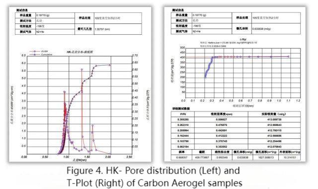 Caracterización del área superficial específica y distribución de poros de nanomateriales de carbono.