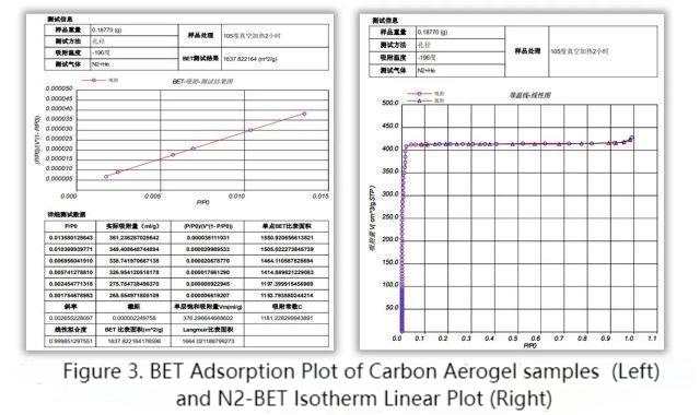 Caracterización del área superficial específica y distribución de poros de nanomateriales de carbono.