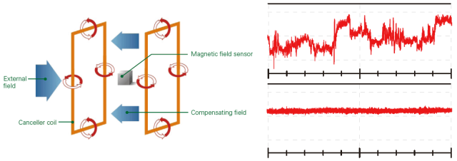 Efectos del blindaje electromagnético en el entorno del laboratorio de microscopio electrónico (Parte 2): sistema activo de desmagnetización de baja frecuencia